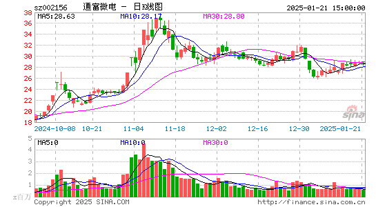 通富微电