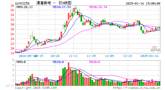 通富微电