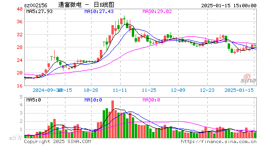 通富微电