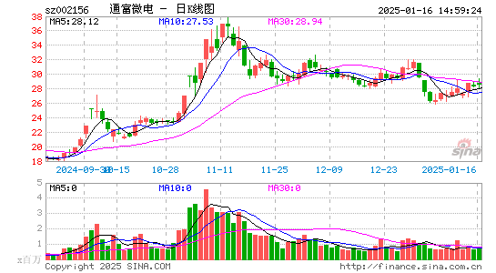 通富微电