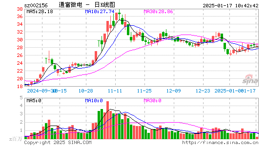 通富微电