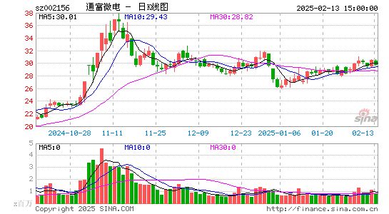 通富微电