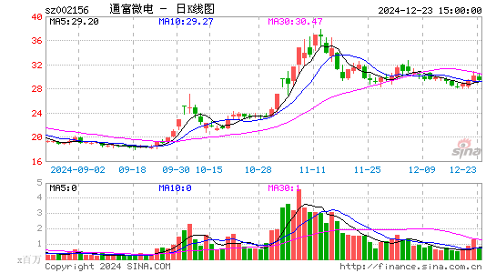 通富微电