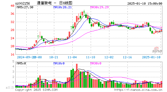 通富微电