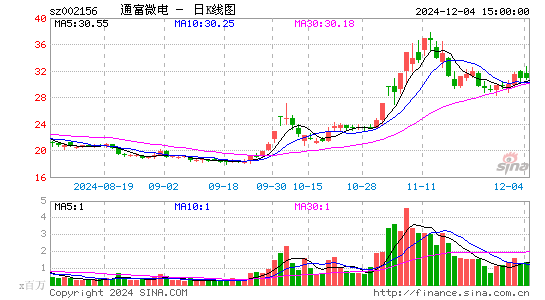 通富微电