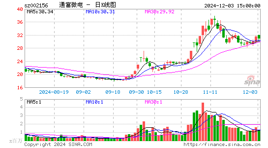 通富微电