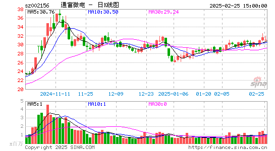 通富微电