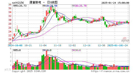 通富微电