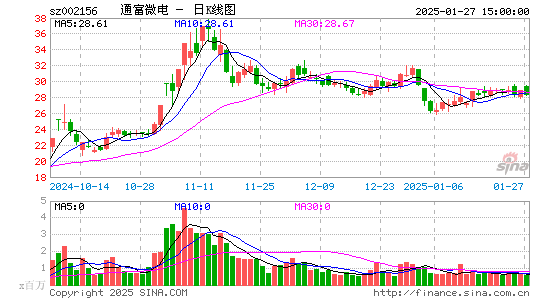 通富微电