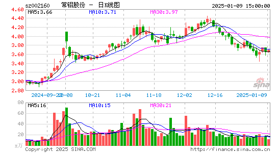 常铝股份