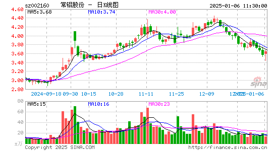 常铝股份