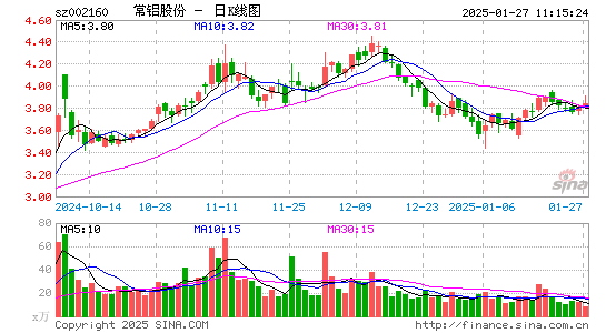 常铝股份