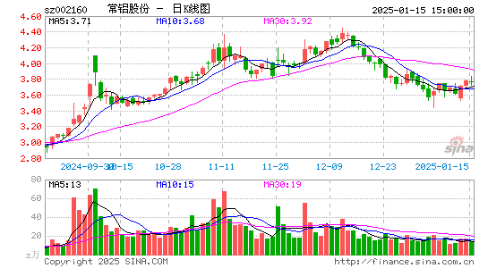 常铝股份