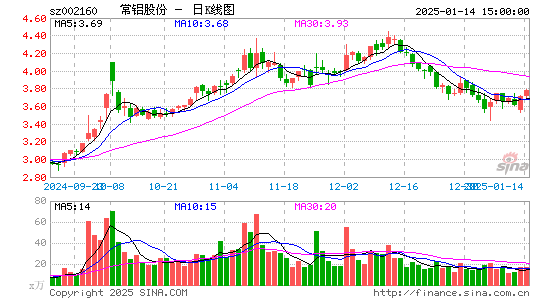 常铝股份