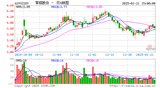 常铝股份