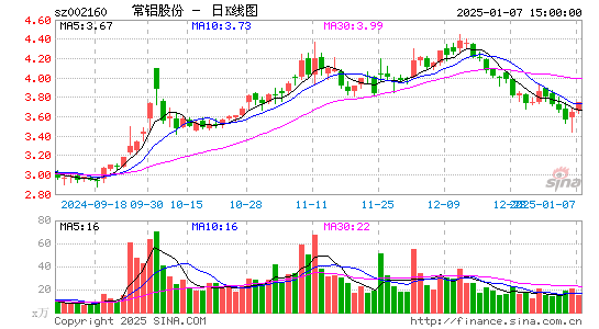 常铝股份