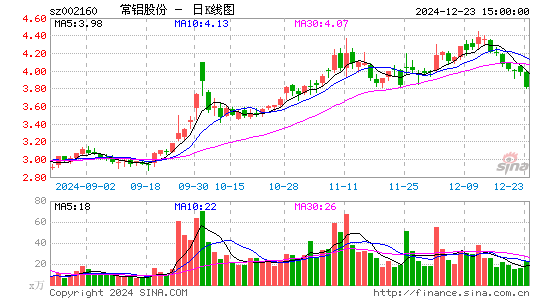 常铝股份