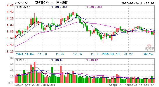 常铝股份