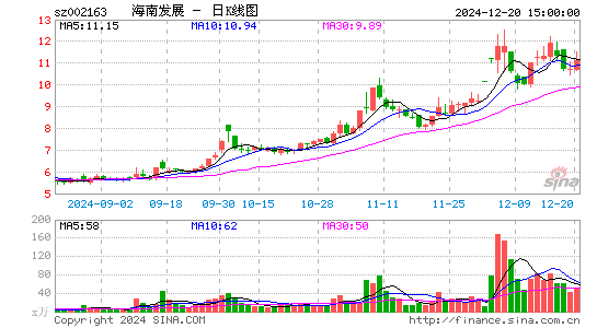 海南发展