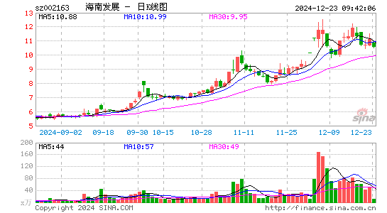 海南发展