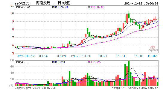 海南发展