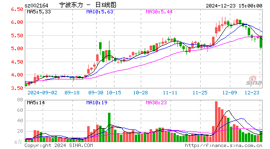 宁波东力