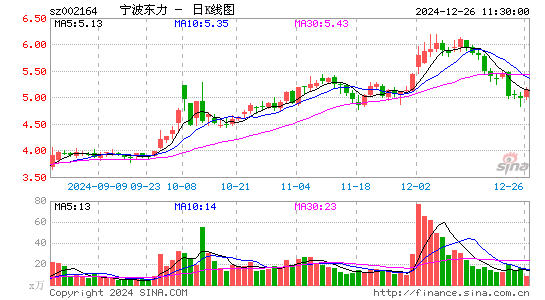 宁波东力