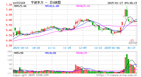 宁波东力