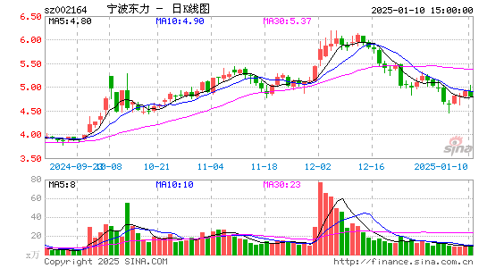 宁波东力