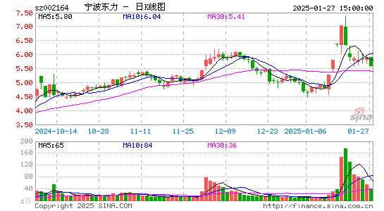 宁波东力