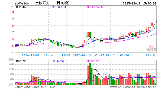 宁波东力