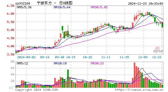 宁波东力