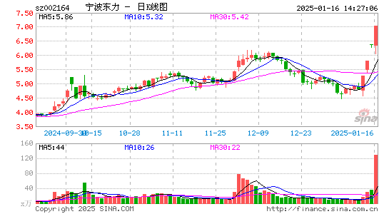 宁波东力