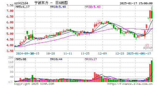 宁波东力