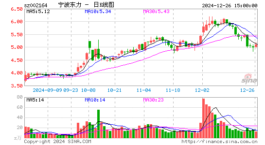 宁波东力