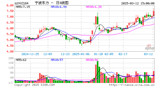 宁波东力