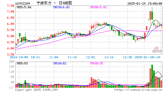 宁波东力