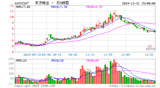 东方锆业