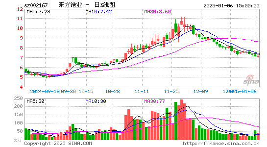 东方锆业