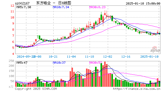 东方锆业