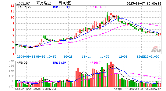 东方锆业