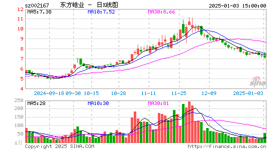 东方锆业