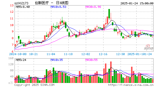 创新医疗