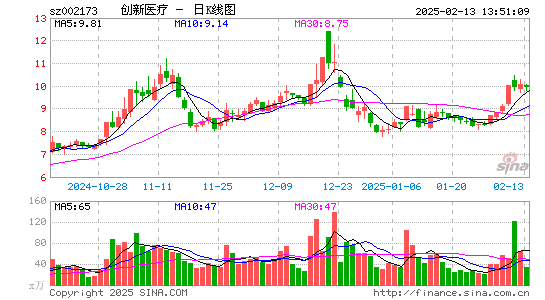 创新医疗