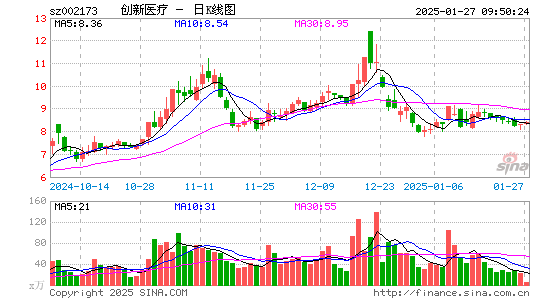 创新医疗