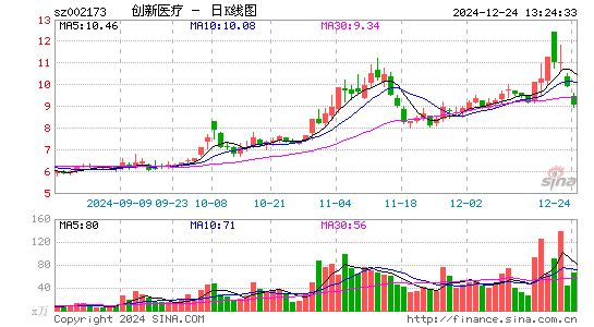 创新医疗