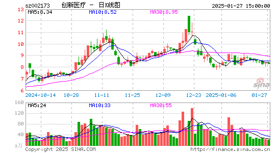 创新医疗