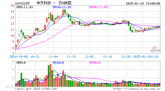 华天科技