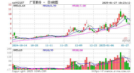 广百股份