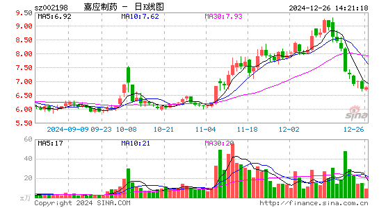 嘉应制药